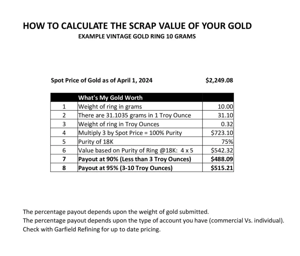 Gold scrap sample calculation