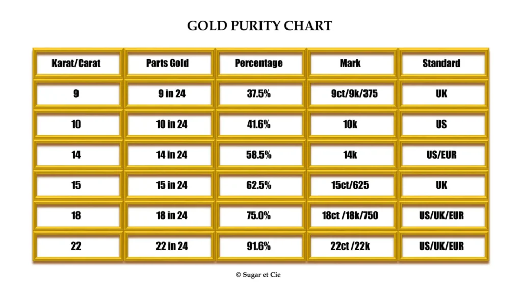 Gold purity chart