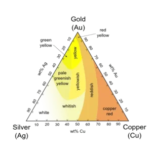 Ternary plot of approximate colors of Ag–Au–Cu alloys, which are commonly used in jewelry making