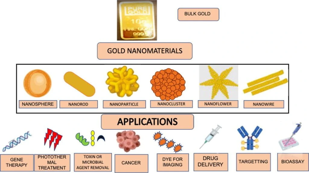 Gold nanoparticles chart